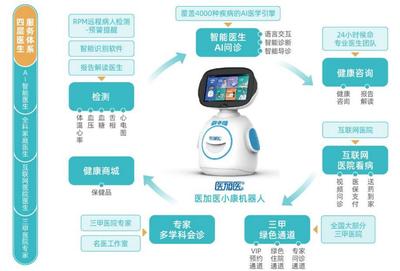 万宏养老集团引入健康机器人，链接1500家三甲医院专家，开启远程健康管理新模式