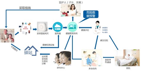 远程健康管理服务 数字时代下的个性化健康新范式